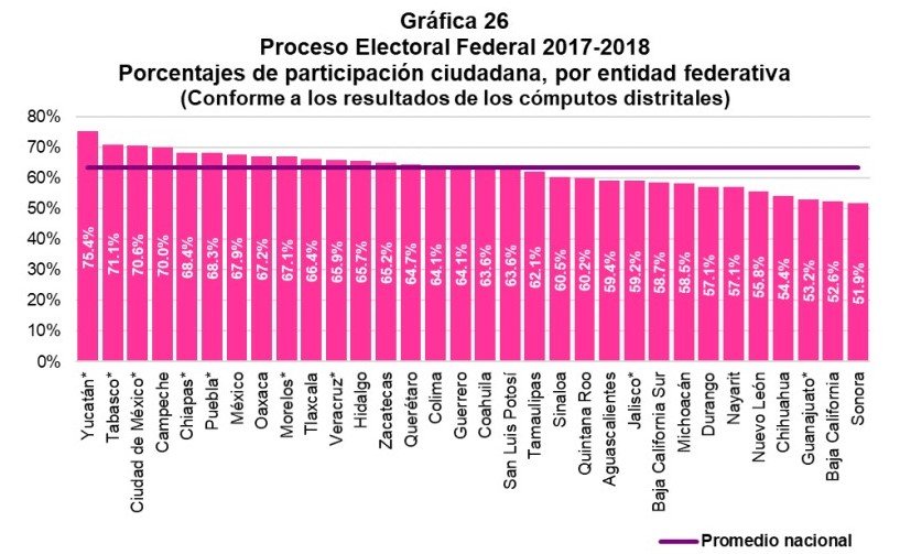 Recopilado de INE  (Instituto Nacional Electoral).